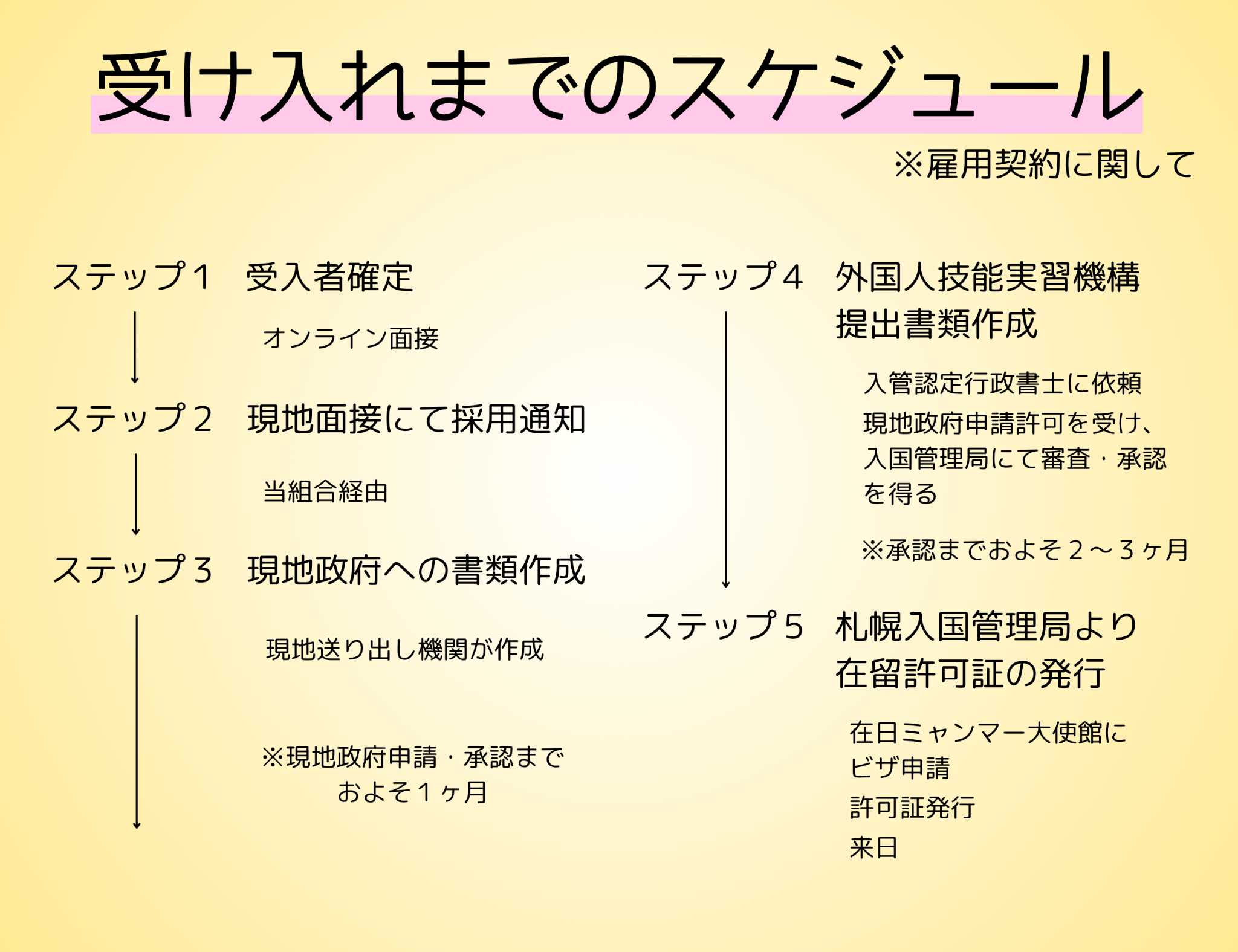 受け入れまでの詳しいスケジュール