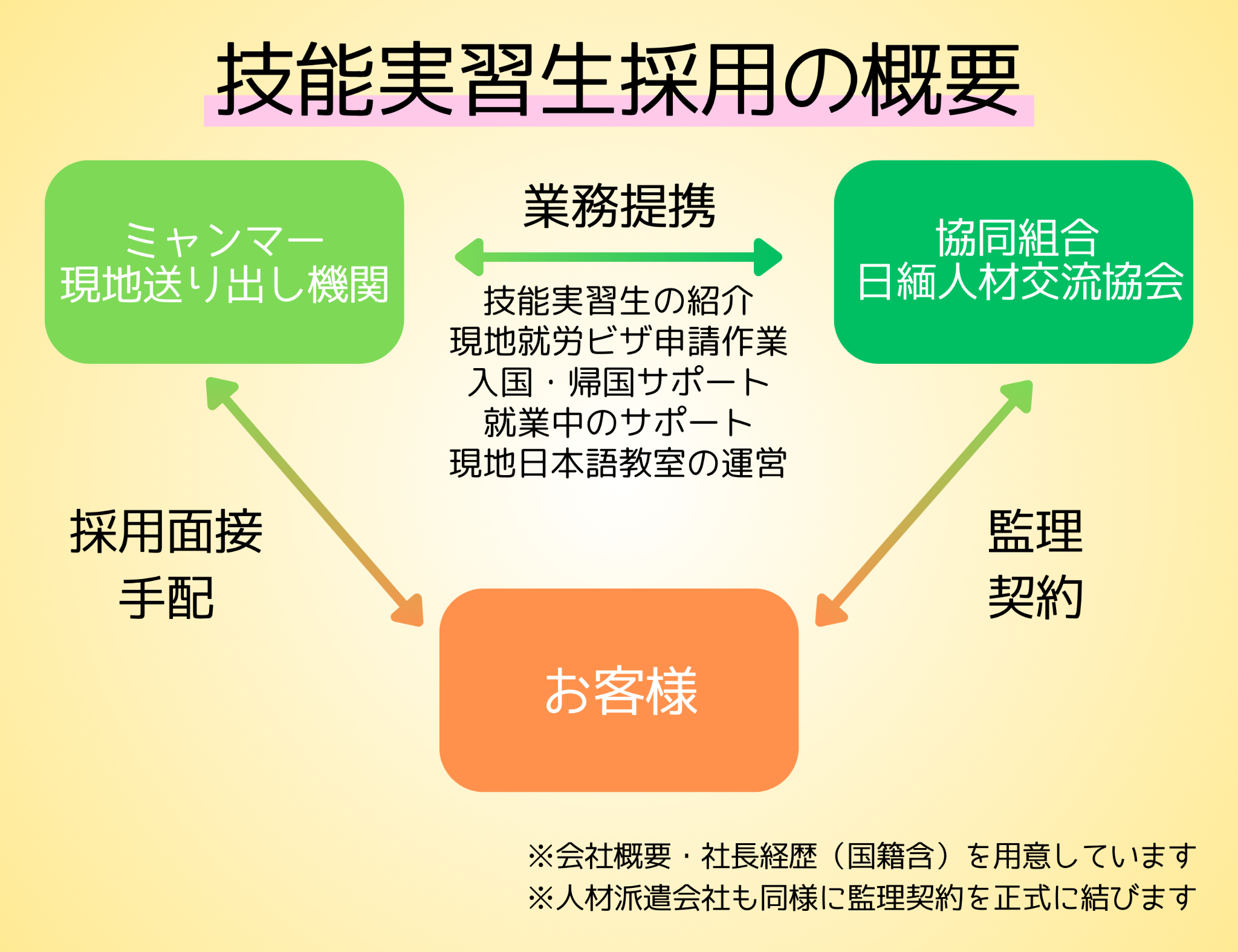 技能実習生採用の概要図